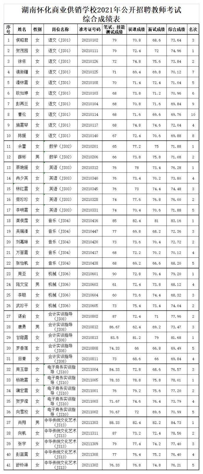 1635003042116279.jpg 成績(jī)匯總(5).jpg